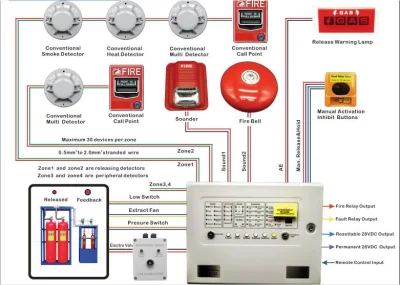 소화기 제어반을 갖춘 FM200 화재 진압 화재 경보 시스템